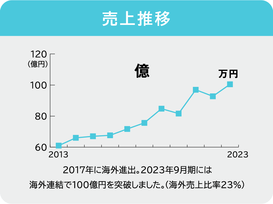 売上推移