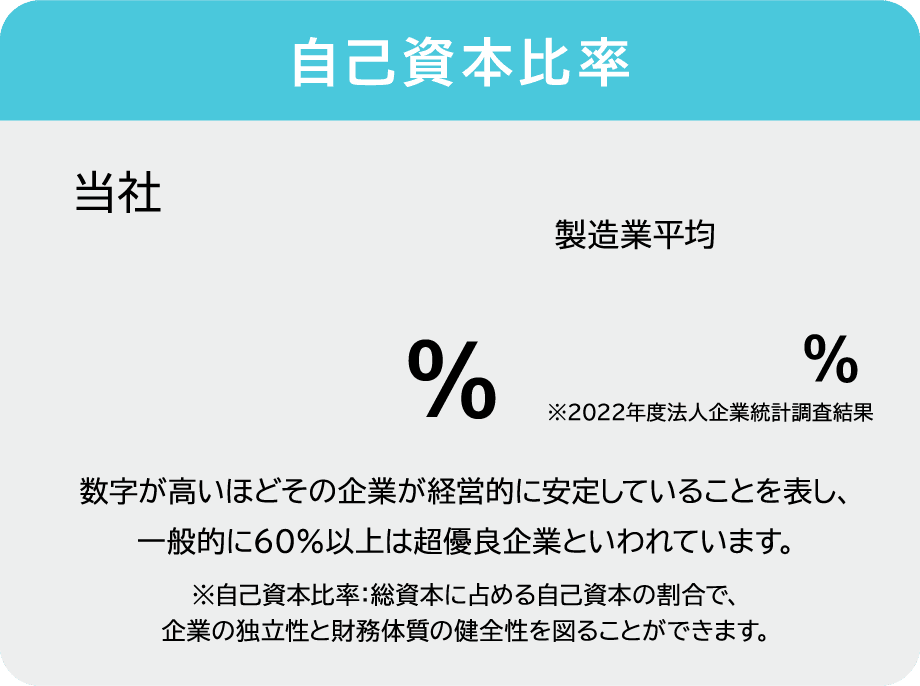 自己資本比率